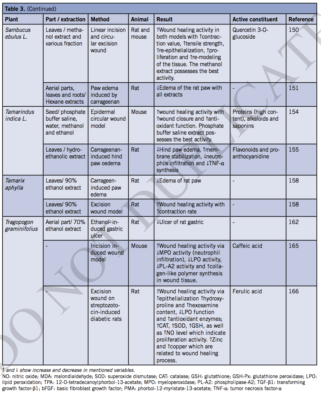 A Comprehensive Review of Plants and Their Active Constituents With